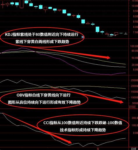 Kdjobvcci短线指标组合怎么使用？ 福建中讯证券研究有限责任公司官网 投资新干线