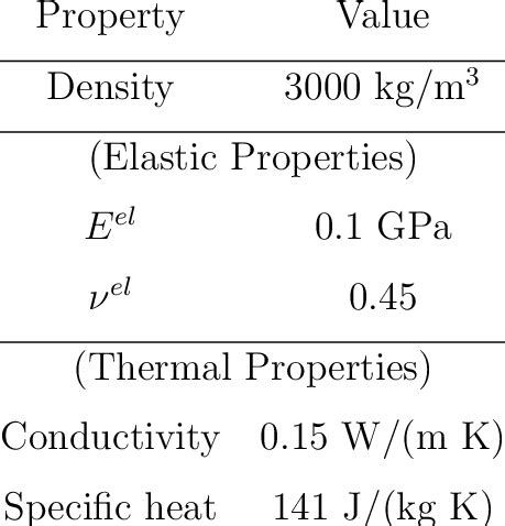 Elastomer material properties assumed for the analysis of the folding... | Download Table