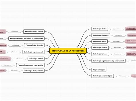 DISCIPLINAS DE LA PSICOLOGÍA Mind Map