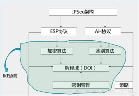 Ipsec协议过程ipsec第一阶段和第二阶段 Csdn博客