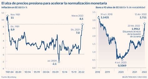 La inflación de EE UU se dispara al 8 5 y mete presión a la Fed para