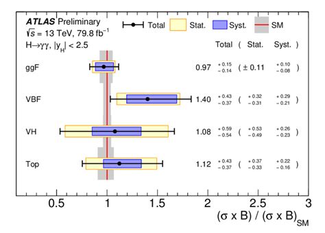 Cross Section Measurements For Various Production Modes 1 Download Scientific Diagram