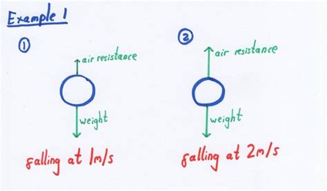 Air Resistance Increases As An Object Moves Faster