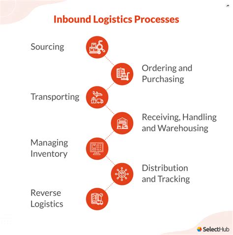 What Are Inbound And Outbound Logistics 2025 Guide