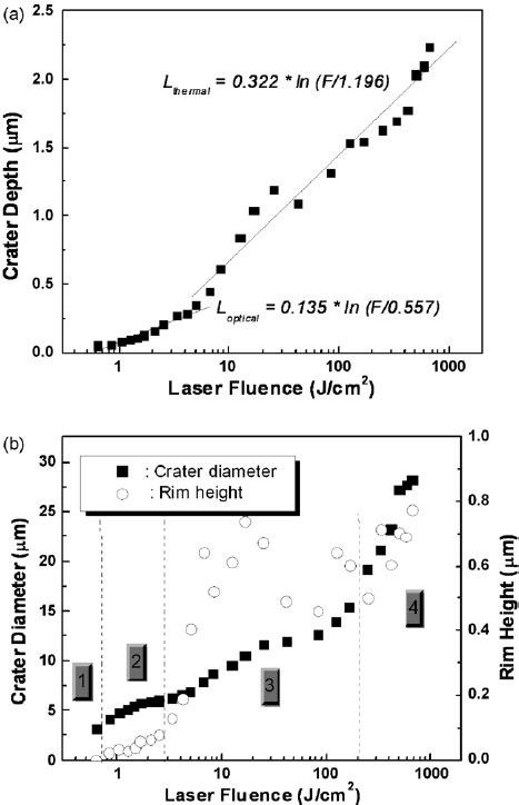 A Crater Depth Vs Laser Fluence B Crater Diameter And Rim Height