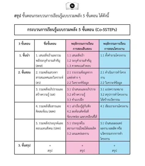 ตัวอย่างการวิเคราะห์ รูปแบบการสอน สอดคล้อง 8 ตัวชี้วัด สู่การจัดทำแผนการจัดการเรียนรู้ ตามเกณฑ์