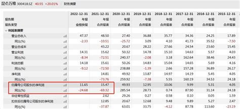 V观财报｜股价月内涨超80 昆仑万维收函，未能客观、完整披露信息 Chatgpt 公司 平台