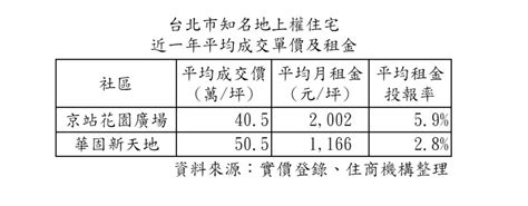 租金投報近6％！地上權住宅房價打6、7折好吸睛 專家曝投資風險