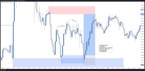 Oanda Xauusd Chart Image By Captain Tradingfx Tradingview