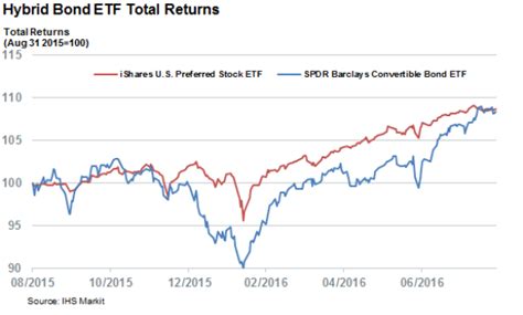 Preferred stocks become preferred ETFs