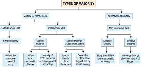 Salient Features Of Indian Constitution Upsc Polity Notes Raus Ias