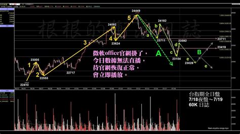 當沖台指期選擇權莊家【24719】〈美股盤後〉拜登傳最快周末宣布退選 道瓊挫跌逾530點 費半逆勢收紅 台積電成長強勁 上修財測