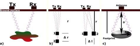 Principles Of Gpr Ground Penetrating Radar A Conceptual Model Of