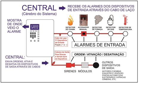 Voc Sabe Qual A Diferen A Entre O Sistema De Alarme De Inc Ndio