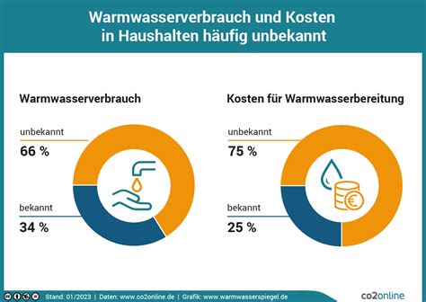 Verbrauch Und Kosten Von Warmwasser Meist Unbekannt Neues Portal Gibt