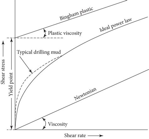 Non Newtonian Fluid Viscosity Measurement With Inline 56 OFF