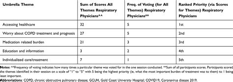 Treatment Burden Discussion In Clinical Encounters Priorities Of Copd Copd