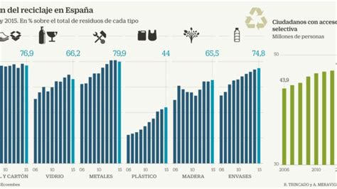 Cifras del reciclaje en España Datos y tendencias Reciclaje Contemar