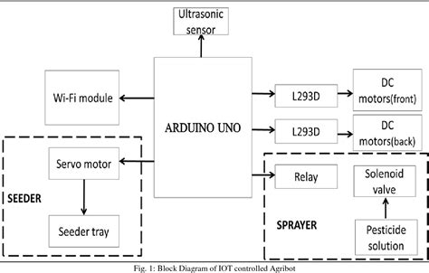 Block Diagram Iot In Agriculture