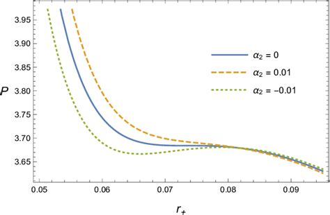 Pressure Versus Horizon Radius For N 1 And Q 003 At Constant Download Scientific Diagram