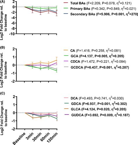 Acute Resistance Exercise Exerts A Prolonged Reduction Of Plasma Levels