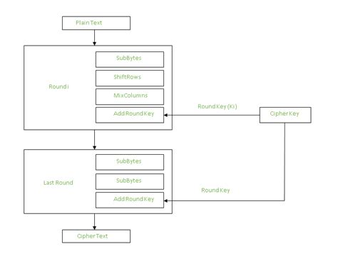 GitHub - Accession79/crypto-AES: AES Cryptography technique to Cipher text