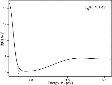 Plot Of Absorption Coefficient α Vs Wavelength λ For L Asp Doped