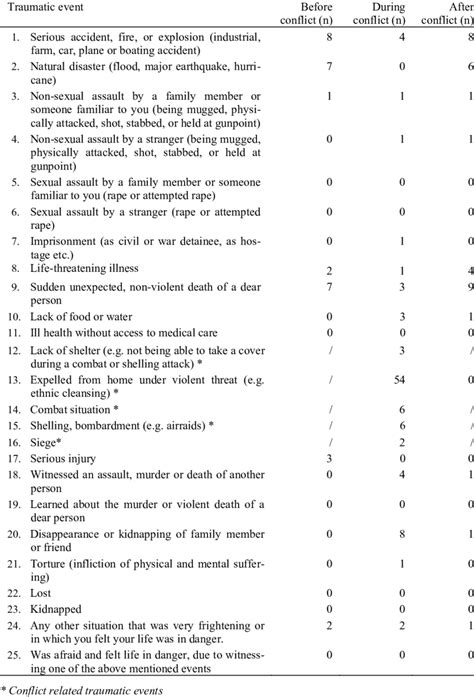 Traumatic events experienced by the participants at least once before,... | Download Table