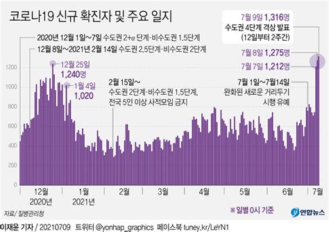 그래픽 코로나19 신규 확진자 및 주요 일지 연합뉴스