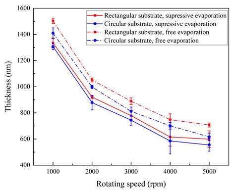 Coatings Free Full Text Evaporation Effect On Thickness