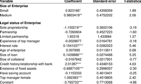 Probit regression estimates of determinants of SMEs credit constraints ...