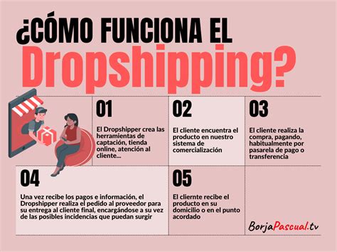 Modelo De Negocio DROPSHIPPING Ventajas E Inconvenientes