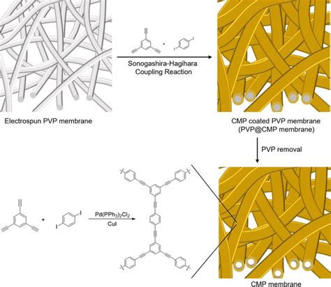 Fabrication Of A Conjugated Microporous Polymer Membrane And Its