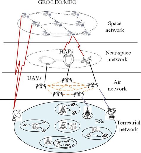 An architecture for space–air–ground integrated network. As shown in ...