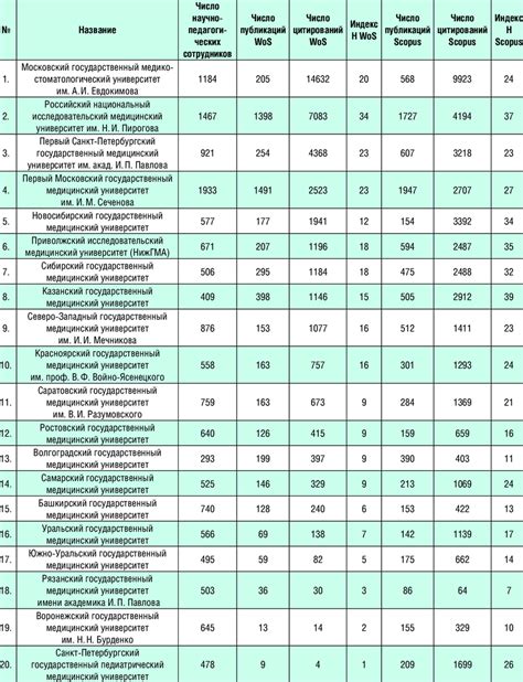 The Largest Medical Universities In Russia Ranked By The Number Of