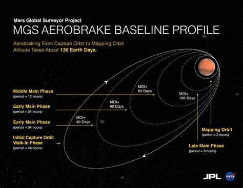 Mars Global Surveyor Aerobrake Baseline Project | NASA Jet Propulsion ...