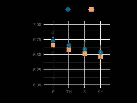 Model Estimates Of Log Transformed Reaction Times By Experimental