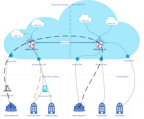 Global Connectivity With Azure Virtual Wan Cloud Solutionist