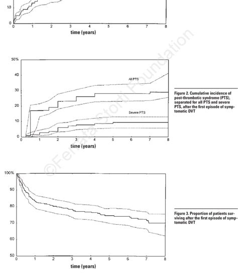 Cumulative Incidence Of Recurrent Venous Thromboembolism After The