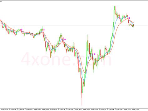 Binary Trading Signals Indicator 4xone