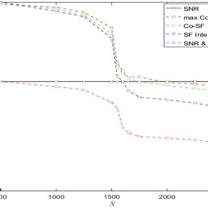 Coverage Probabilities As Functions Of Average Number Of Eds N