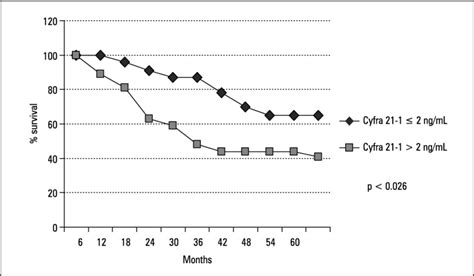 Prognostic Significance Of Preoperative Serum Cyfra 21 1 In 50 Non