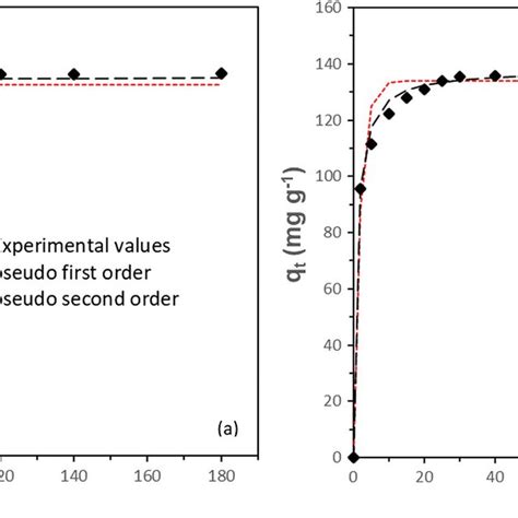 Non Linear Fit Of Pseudo First Order Kinetics And Pseudo Second Order