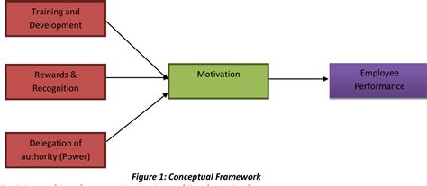 Pdf The Impact Of Motivation On Employee Performance In The