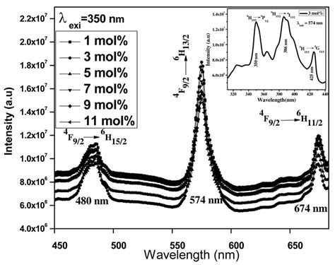 Emission Spectrum Of Laof Dy 3 111 Mol Inset Excitation