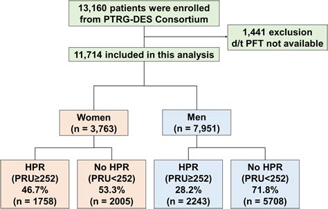 Sex Differences In Midterm Prognostic Implications Of High Platelet