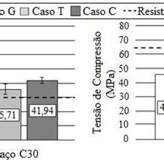 Resultados obtidos dos ensaios de compressão axial nas diferentes