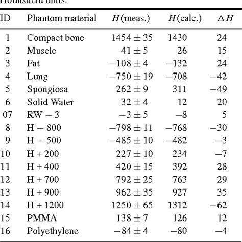 Table 2 From Correlation Between CT Numbers And Tissue Parameters