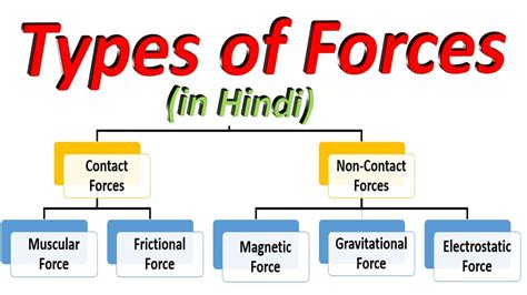 Types Of Forces Chart