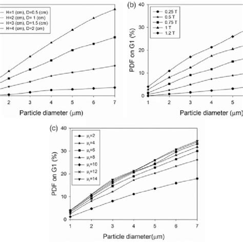 The Effects Of A Magnet Size B Magnetic Field Strength And C